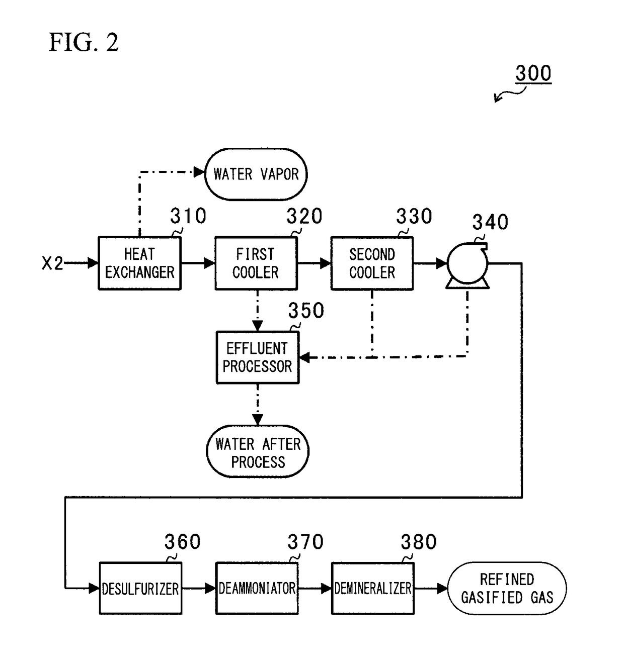 Gasified gas production system