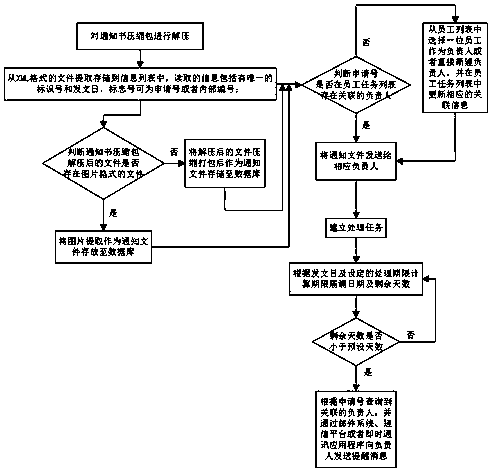 Patent notification processing method and system