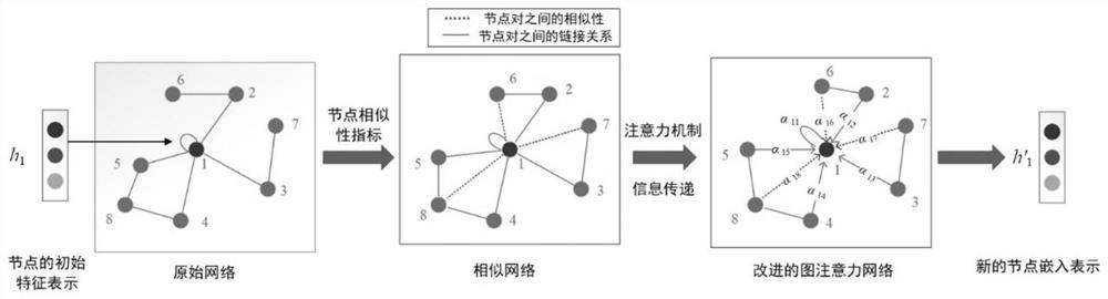 Link prediction method of graph attention network based on node similarity