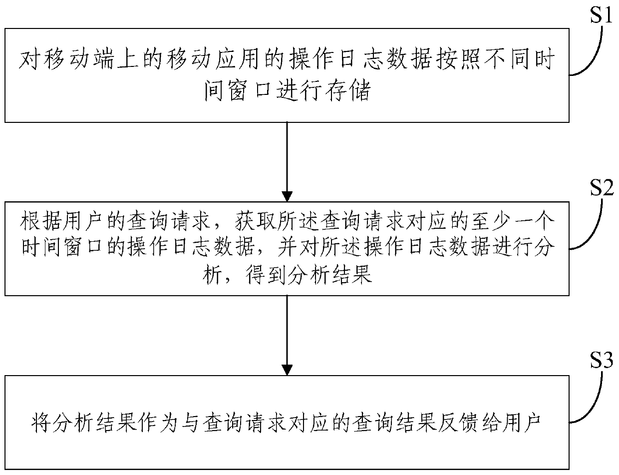 Mobile application operation log data real-time analysis method, server and system
