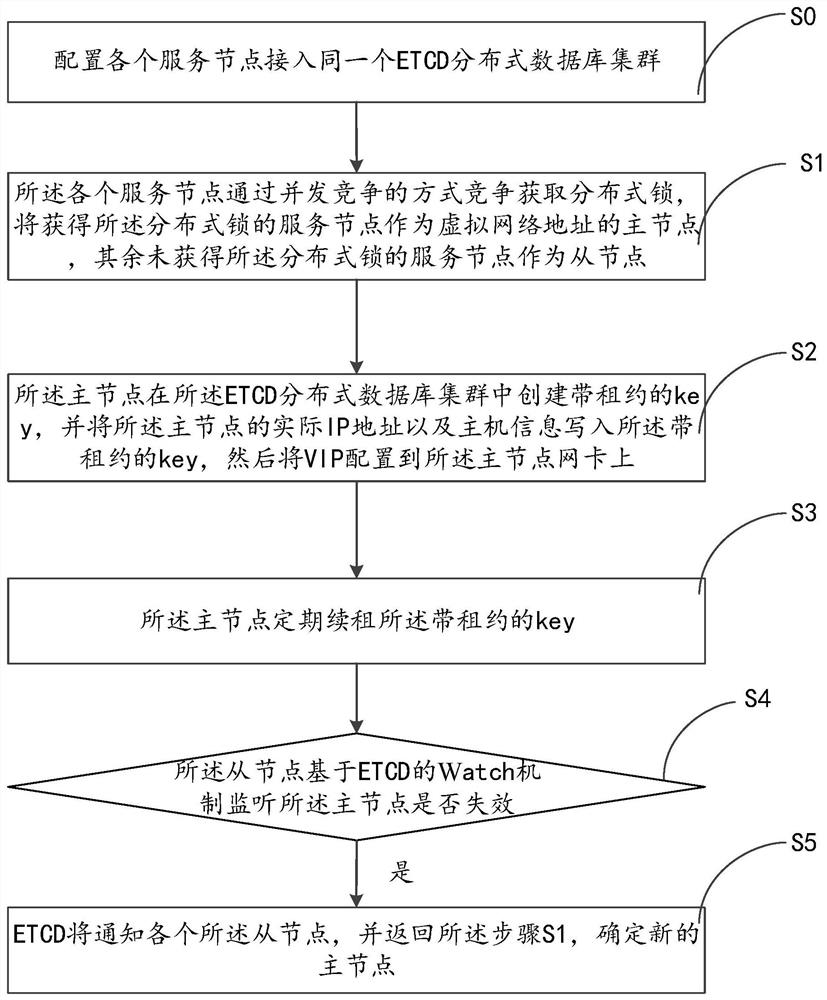 Method and system for realizing high availability of virtual network address based on ETCD