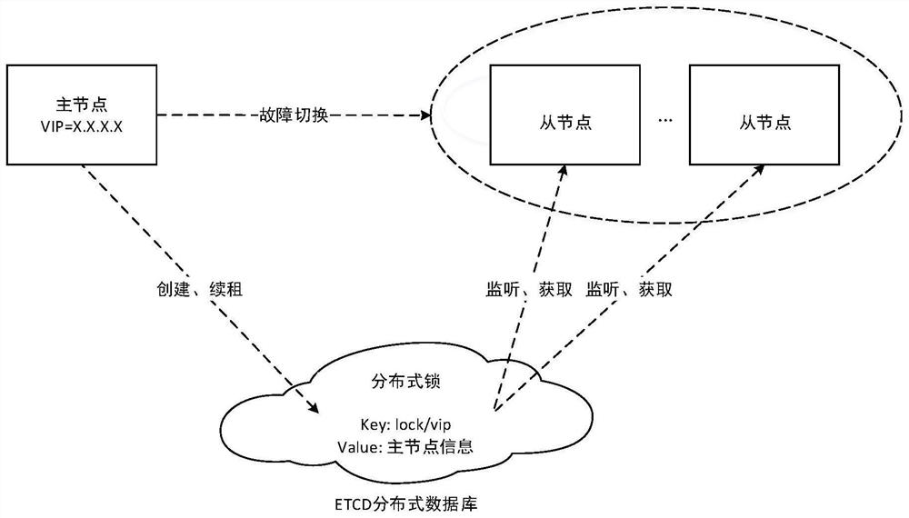 Method and system for realizing high availability of virtual network address based on ETCD