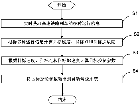 Automatic speed control method and device for high-speed railway train