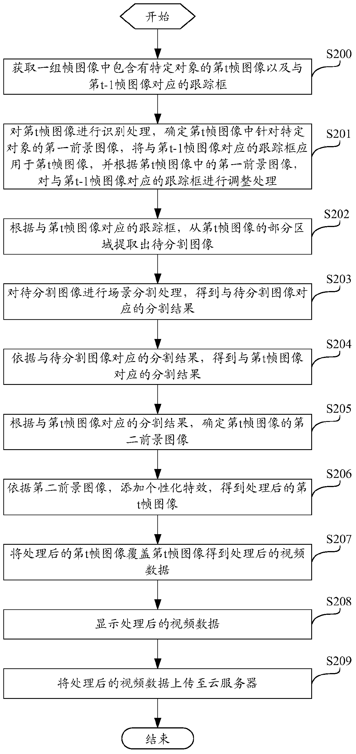 Video data real-time processing method and device based on adaptive tracking frame segmentation
