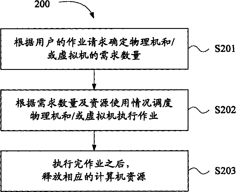 Equipment, method and system for dispatching of computer operation