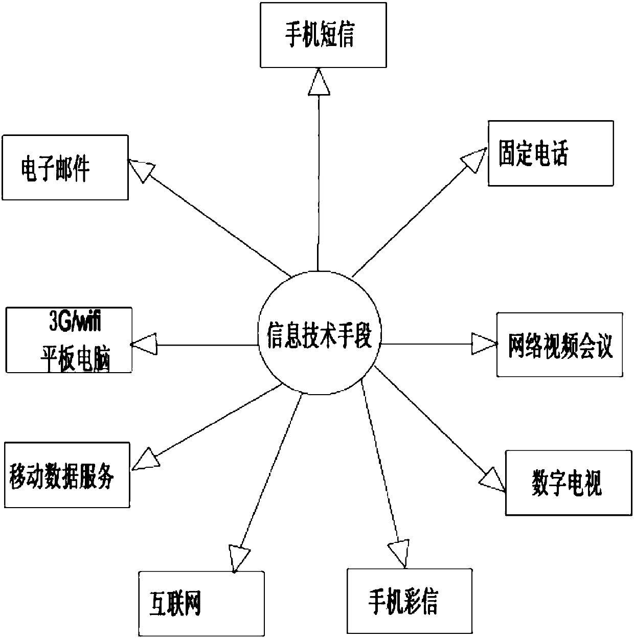 A client service system based on information technology