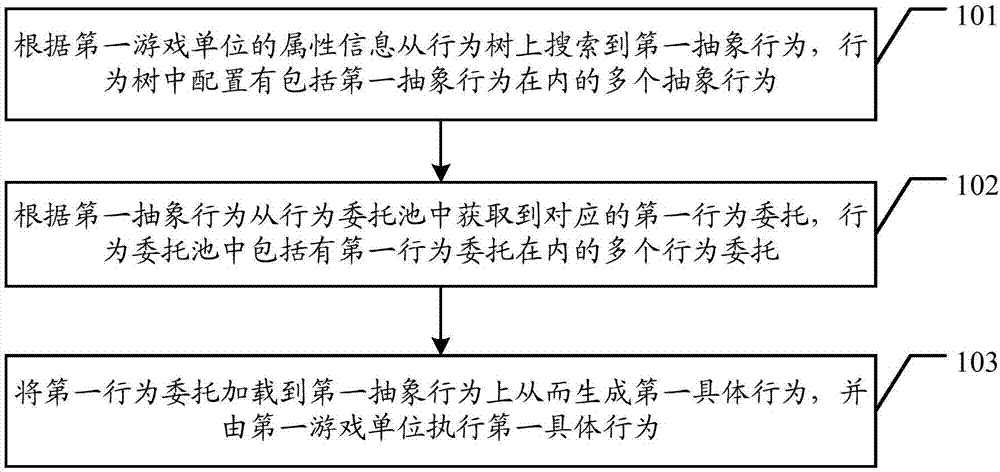 Behavior tree-based behavior execution method and device