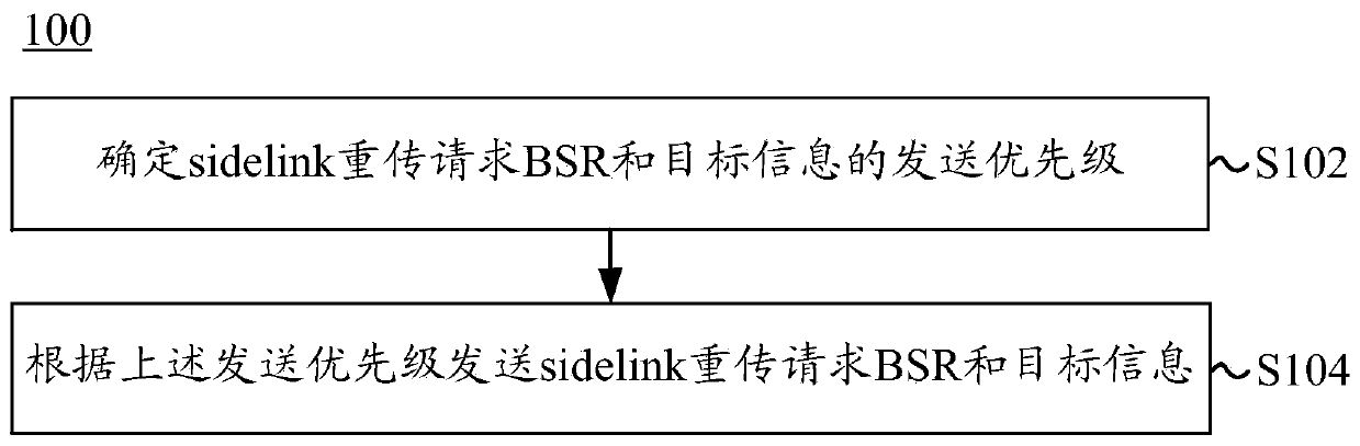 Method for sending sidelink retransmission request (BSR) and terminal equipment