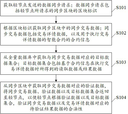 A data synchronization method, device and computer-readable storage medium