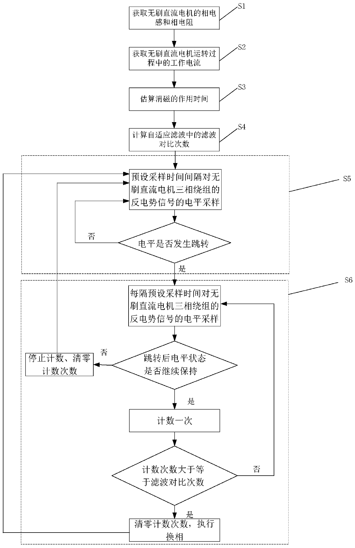 Adaptive filtering control method in sensorless control and control device