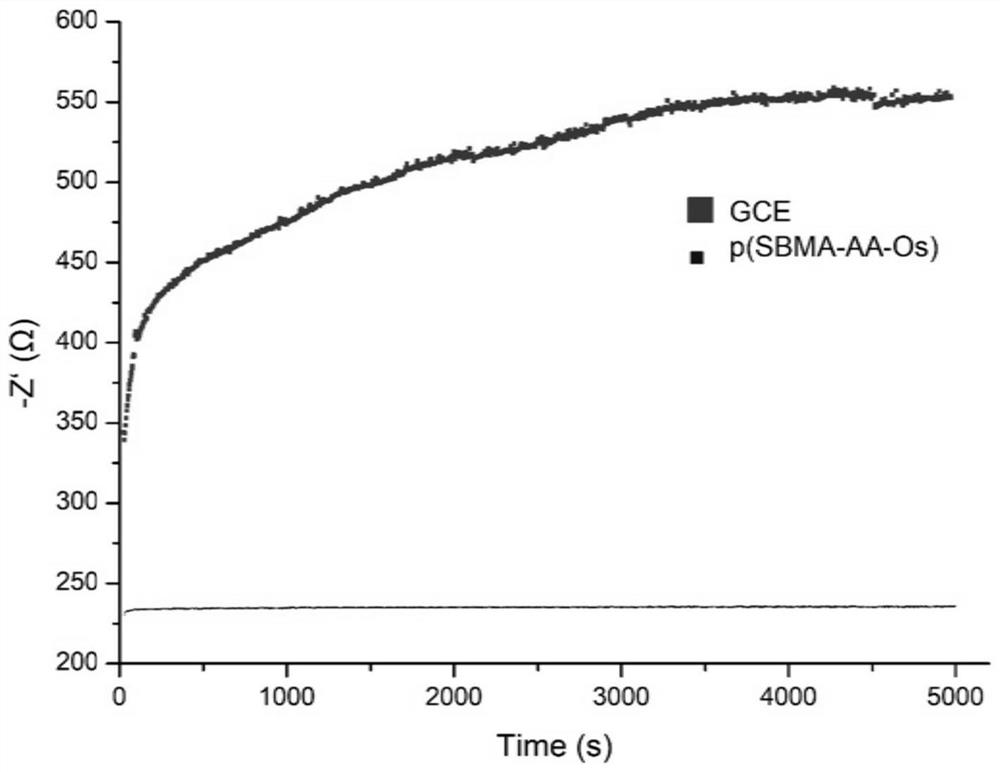 Membrane slurry for implantable glucose sensor, and preparation method thereof