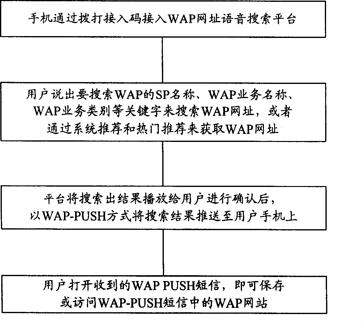Method and system for searching and obtaining WAP network address based on speech identifying technique