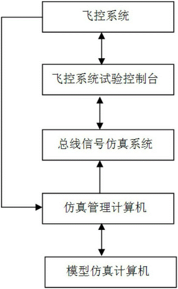 Fault simulation method and system for flight control system