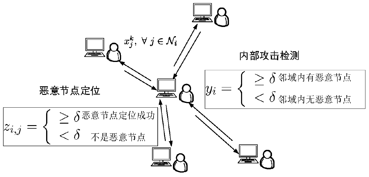 Distributed network malicious attack detection system and method based on convolutional neural network