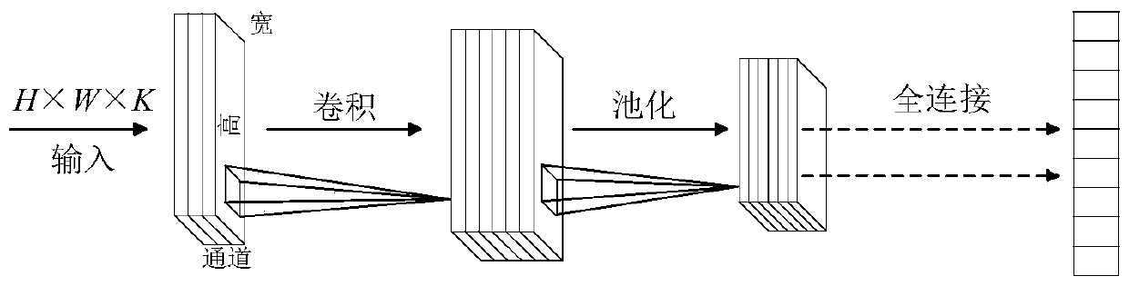 Distributed network malicious attack detection system and method based on convolutional neural network