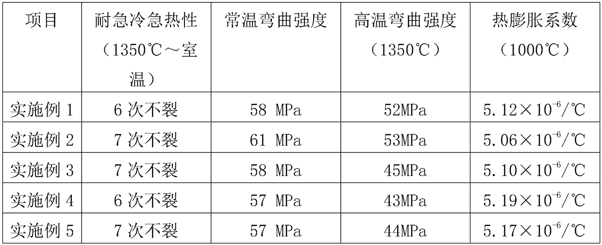 Multiphase ceramic roller and preparation method thereof