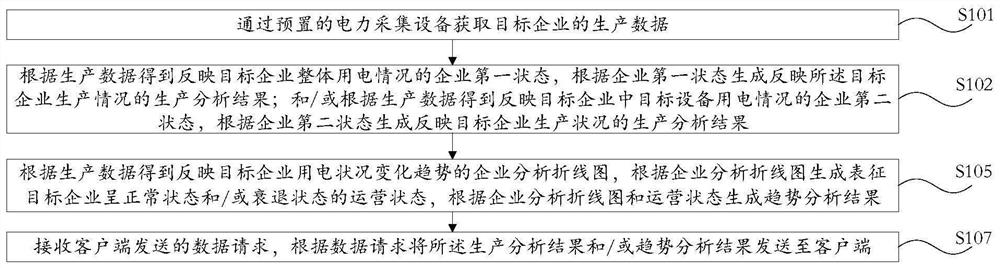 Data collection and analysis method, device and equipment based on big data and storage medium