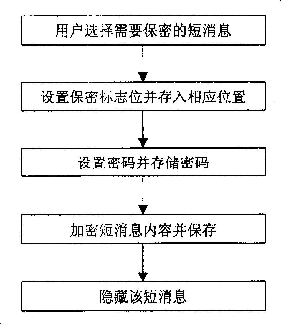 Method for protecting the content of mobile phone short message