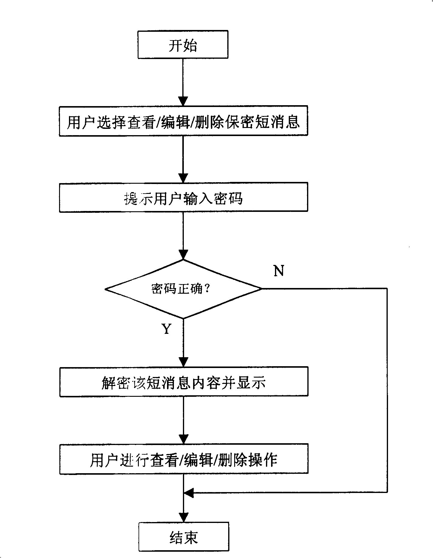 Method for protecting the content of mobile phone short message