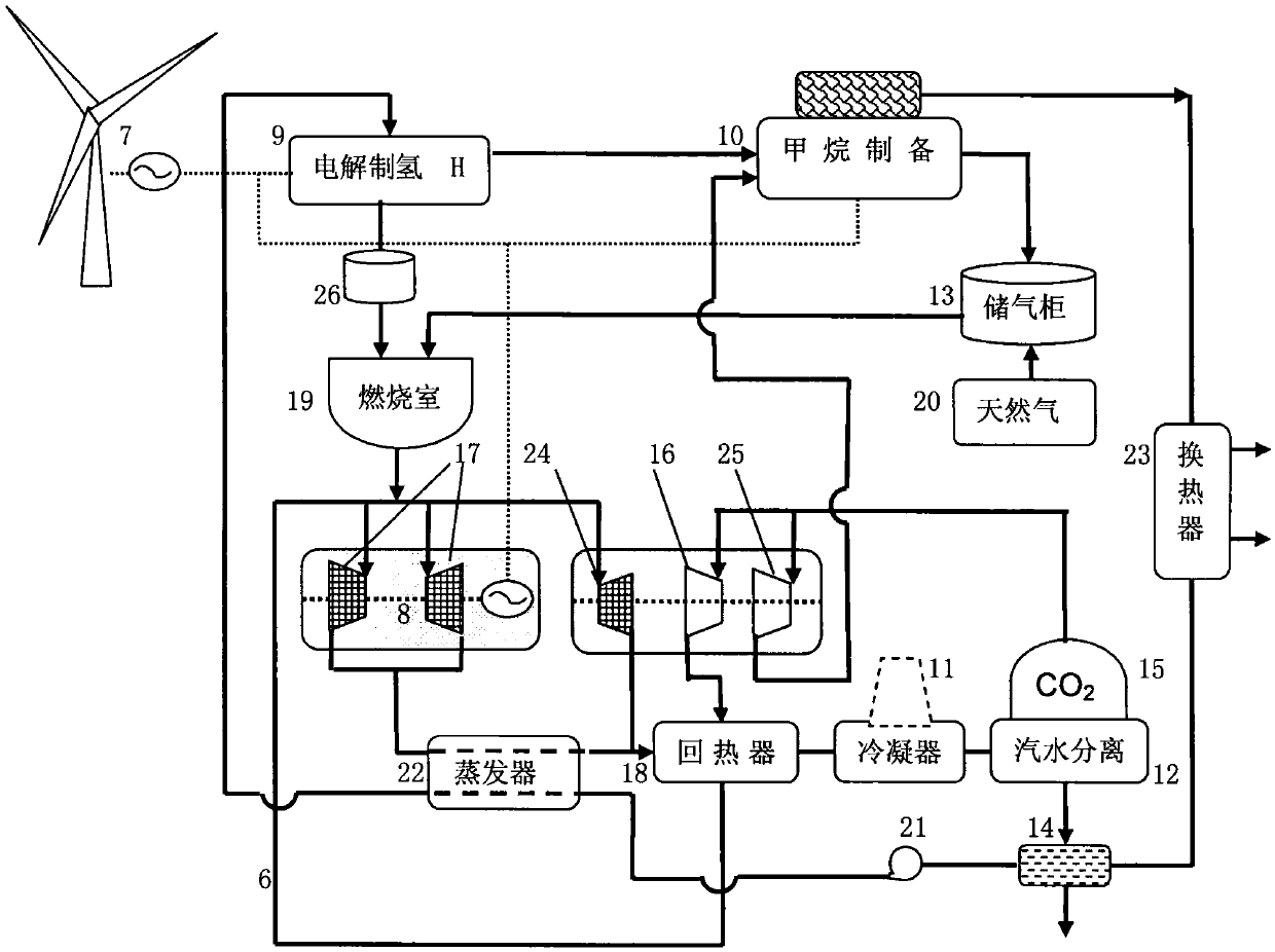 Solar energy, wind energy and fuel gas complementary combined hydrogen production methane production circulating thermal power generation device