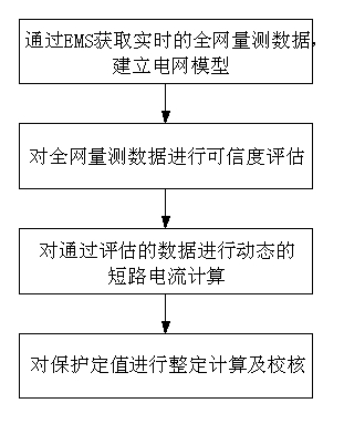 Online examination method of relay protection setting value based on dynamic short-circuit current