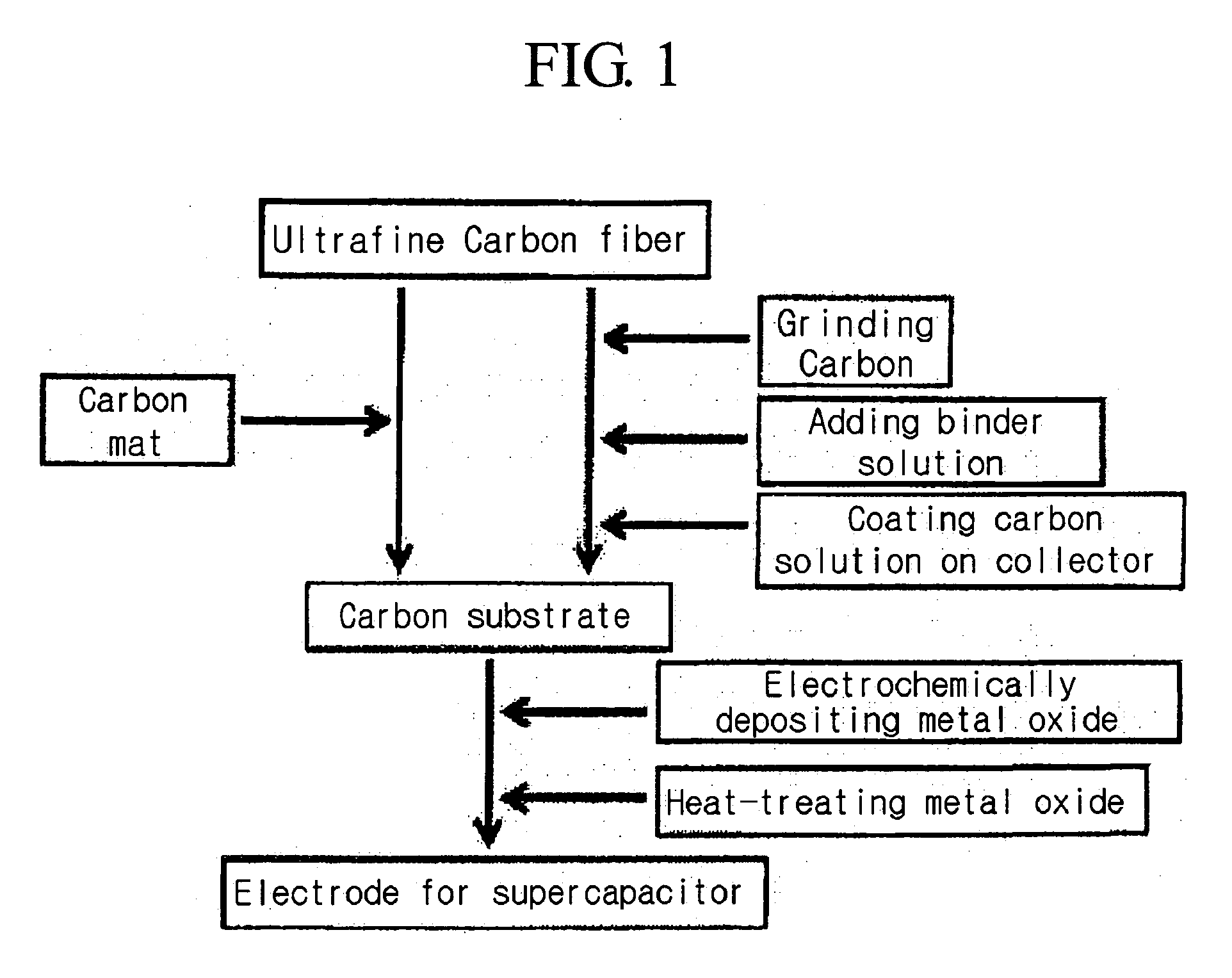Electrode for supercapacitor having metal oxide deposited on ultrafine carbon fiber and the fabrication method thereof