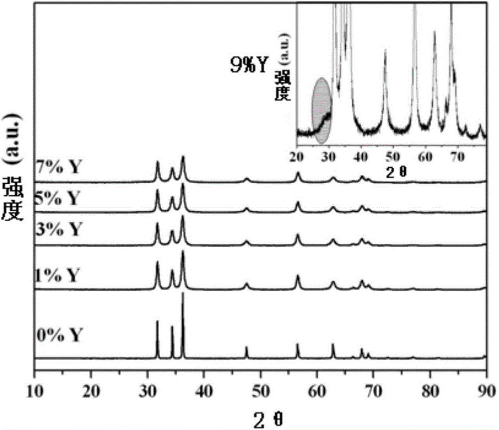 Application of yttrium ions in enhancing ultraviolet emission intensity of ZnO nanomaterial