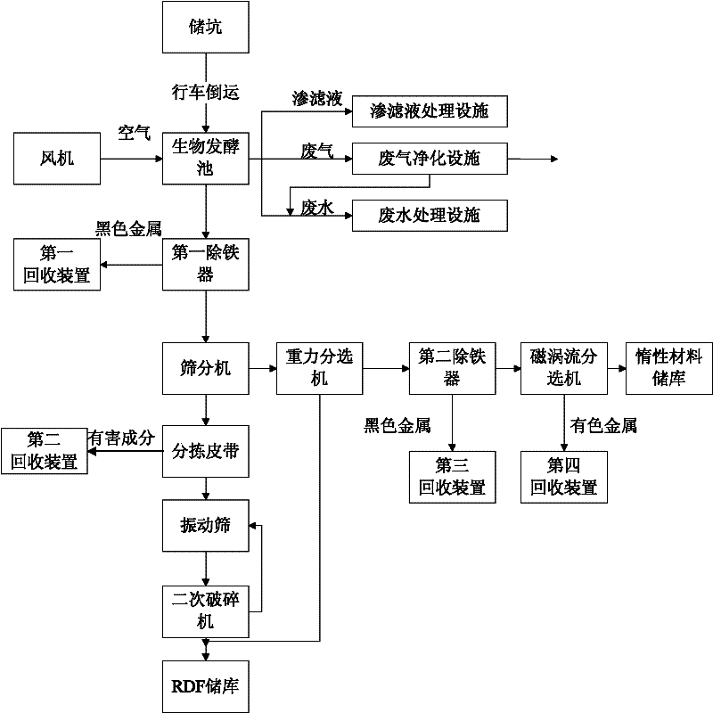 Linkage process of municipal waste pre-treatment and cement kiln resource comprehensive utilization and system thereof