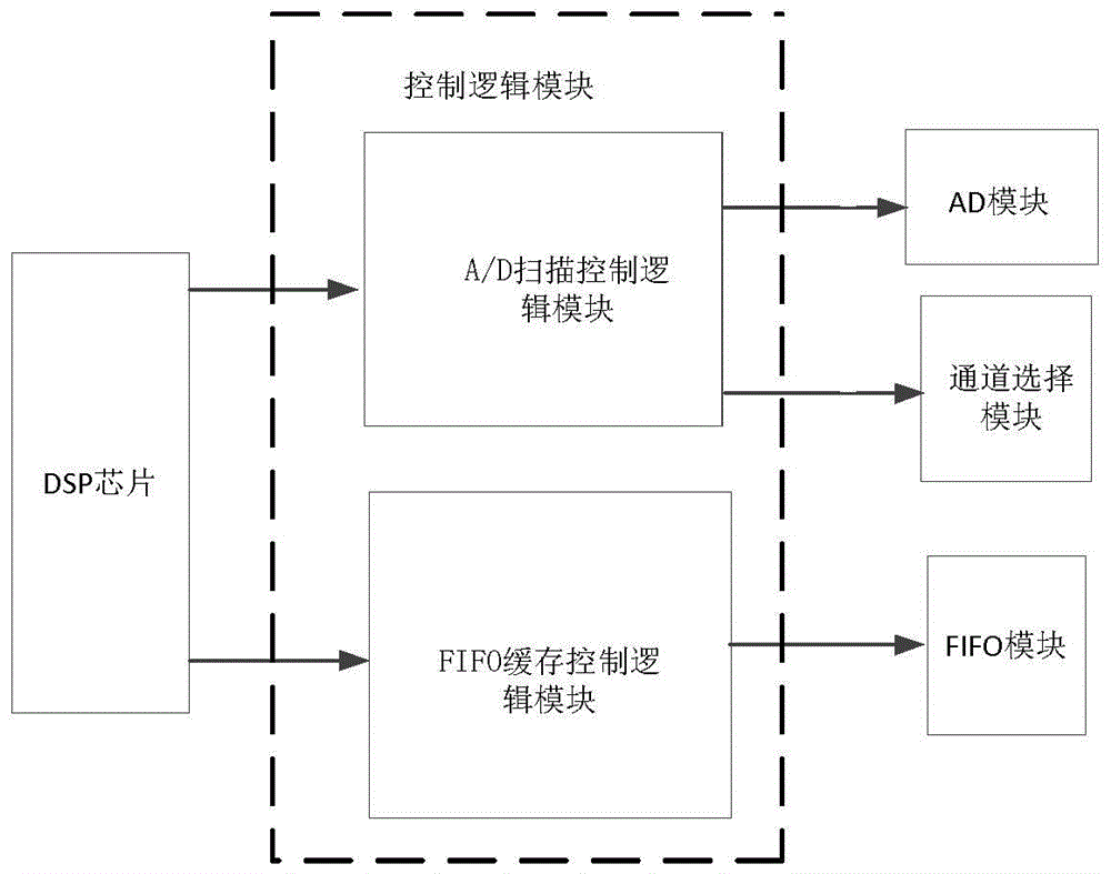 Multi-channel configurable isolated scanning a/d module