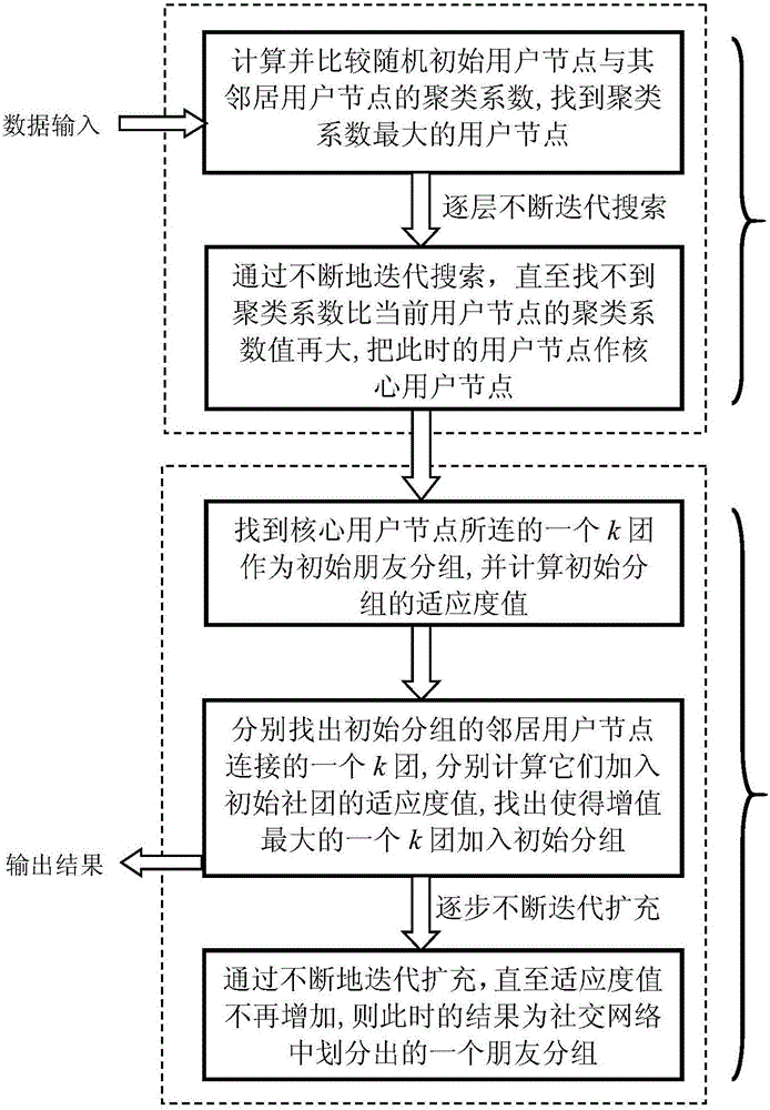 Automatic friend grouping method for social network based on single-step association adding