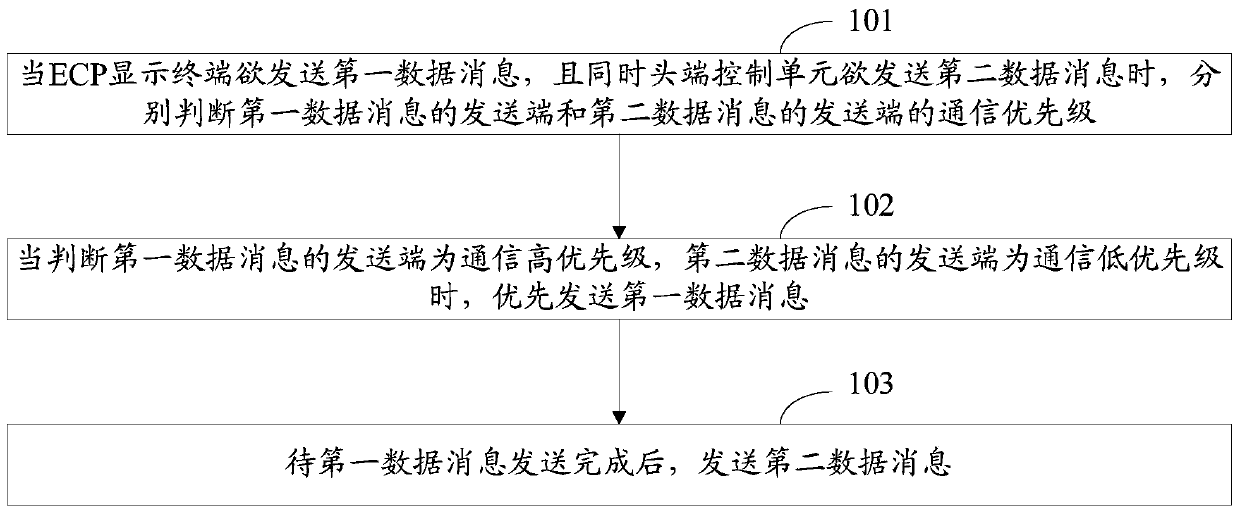 Communication method and device between ecp system display terminal and head-end control unit