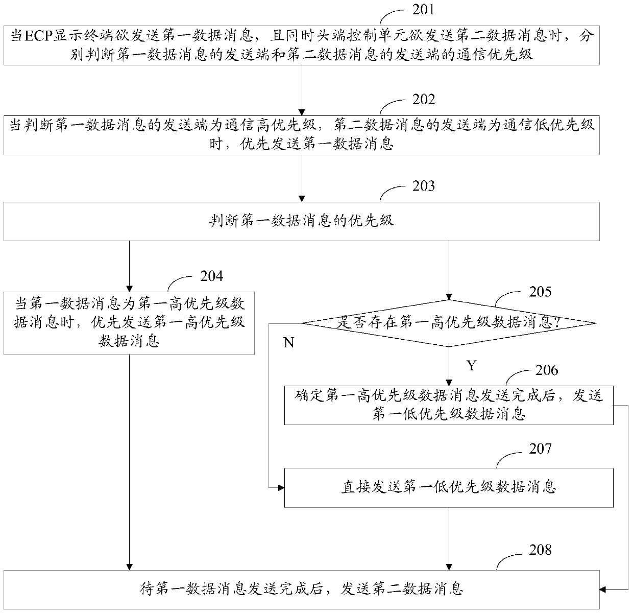 Communication method and device between ecp system display terminal and head-end control unit