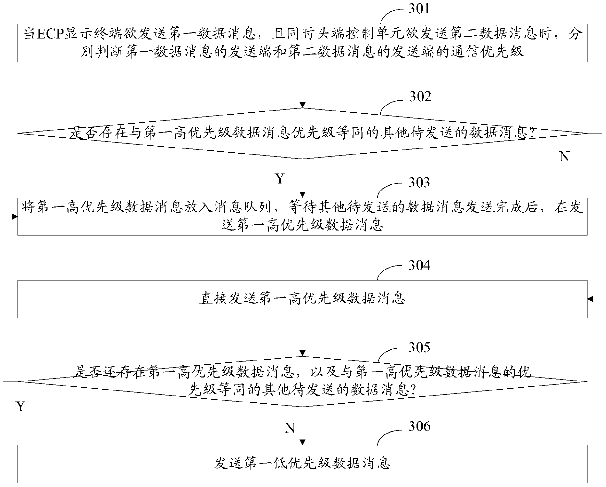 Communication method and device between ecp system display terminal and head-end control unit