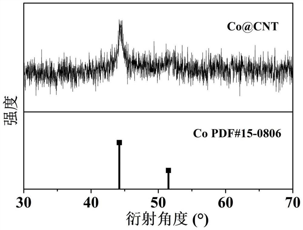 co@ncnt material prepared by reduction-oxidation-reduction strategy and its preparation method