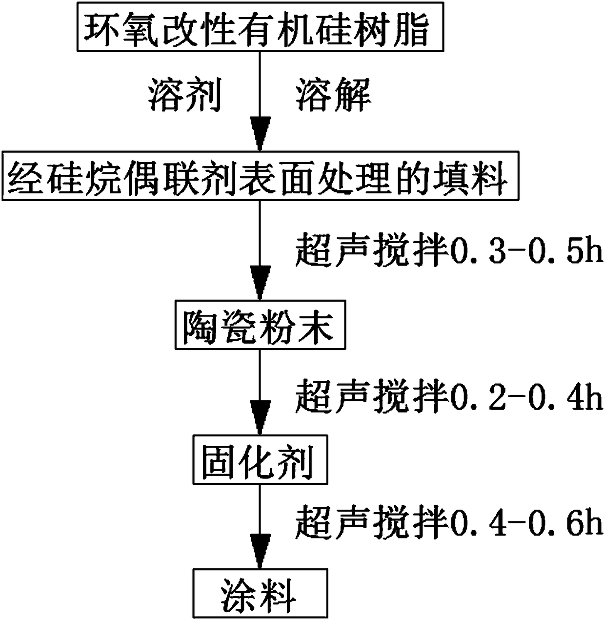 A high temperature resistant high thermal conductivity insulating coating and its preparation process