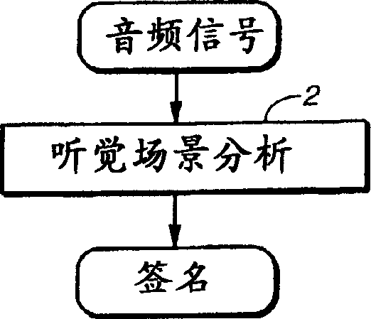 Method for comparing audio signal by characterisation based on auditory events