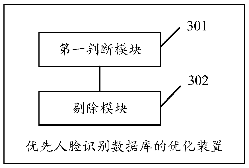 Optimization method and device for priority face recognition database