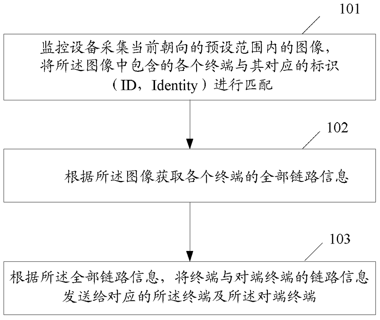 A method, system and device for establishing a communication link