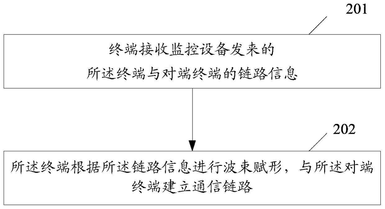 A method, system and device for establishing a communication link