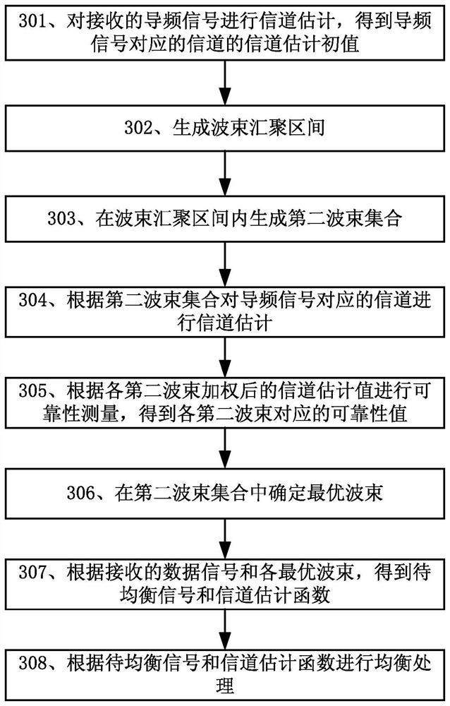 A channel estimation method and related device