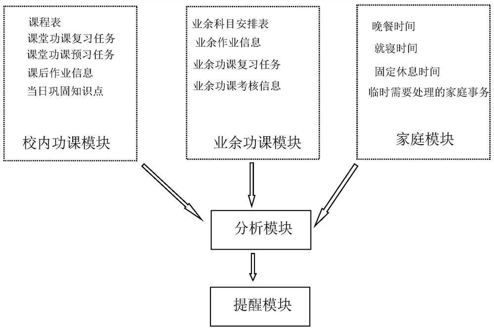 Student extracurricular learning reminder system