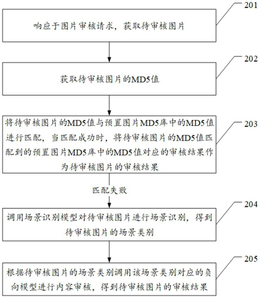 Picture content auditing method and device, equipment and medium