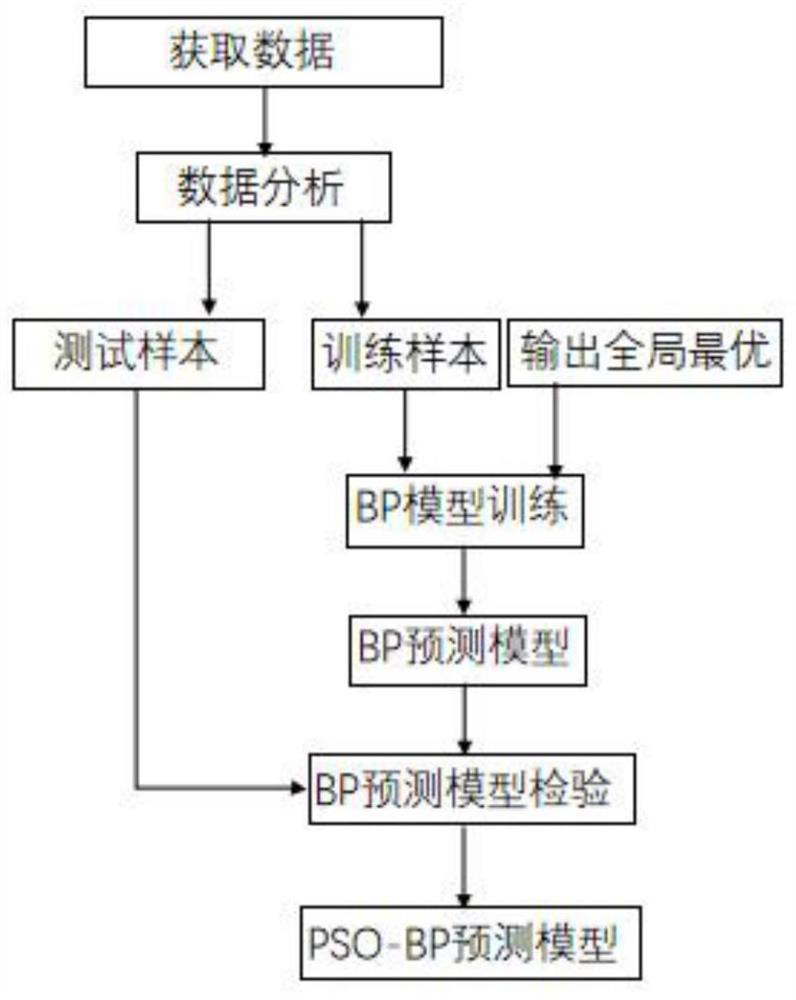 Method of predicting elevator failure based on bp neural network optimized by pso