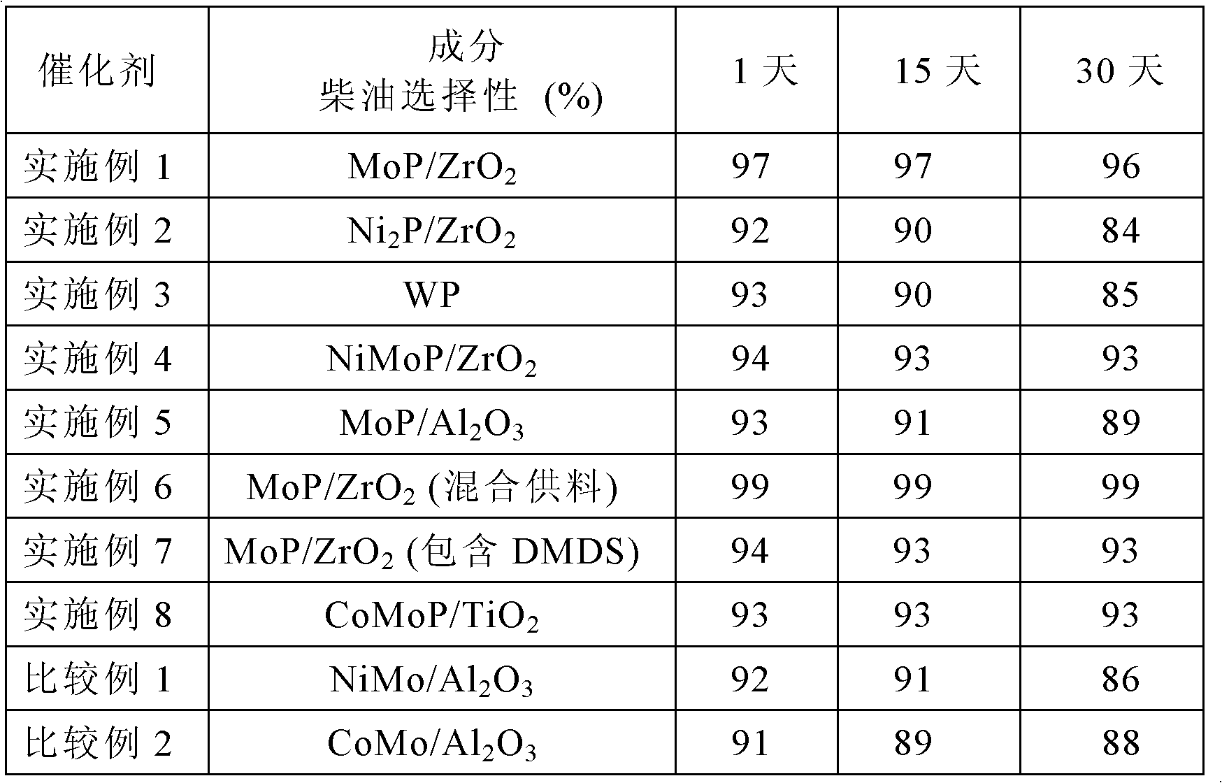 Metal phosphorus compound for preparing biodiesel and method for preparing biodiesel using same