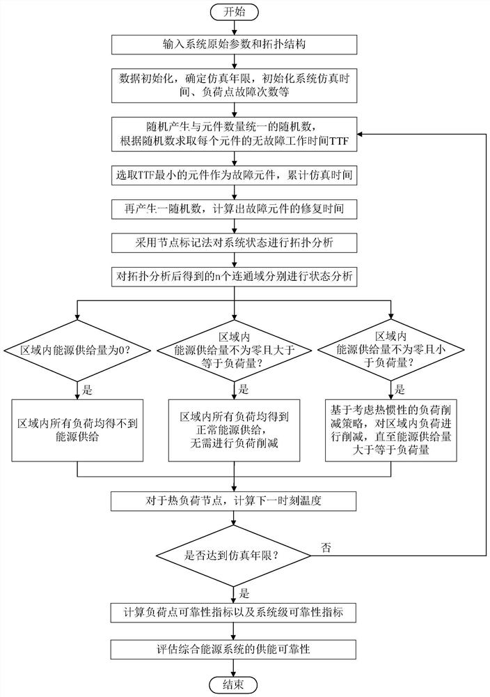 Comprehensive energy system energy supply reliability evaluation method and computer system