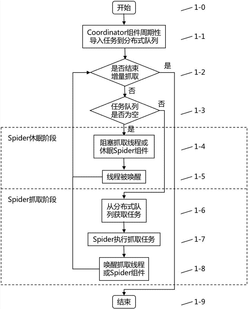 Distributed spider system and periodical increment capture method