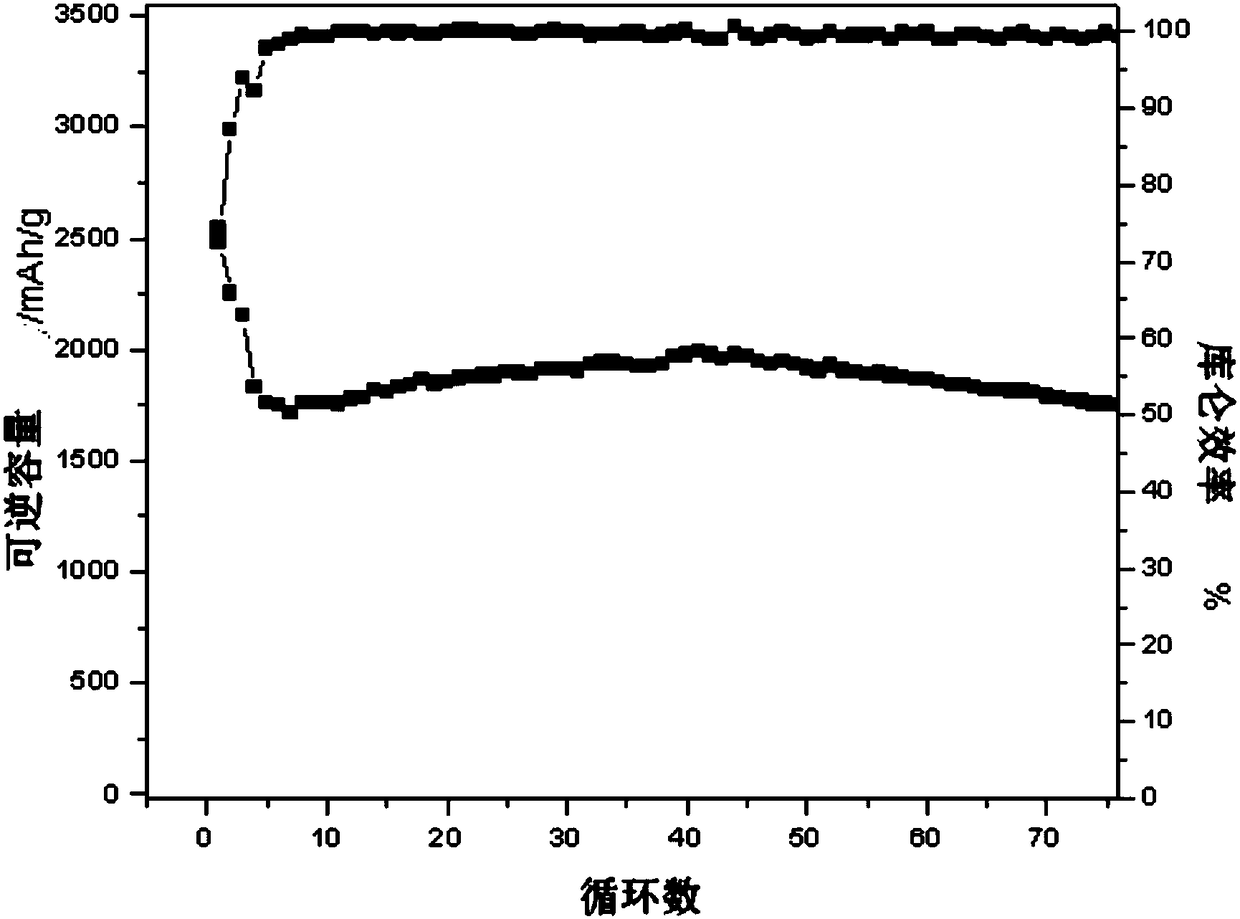 A method for surface modification of lithium-ion battery silicon negative electrode material, silicon negative electrode slurry and application