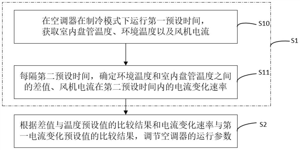 Control method and device for dehumidification of air conditioner, air conditioner and storage medium