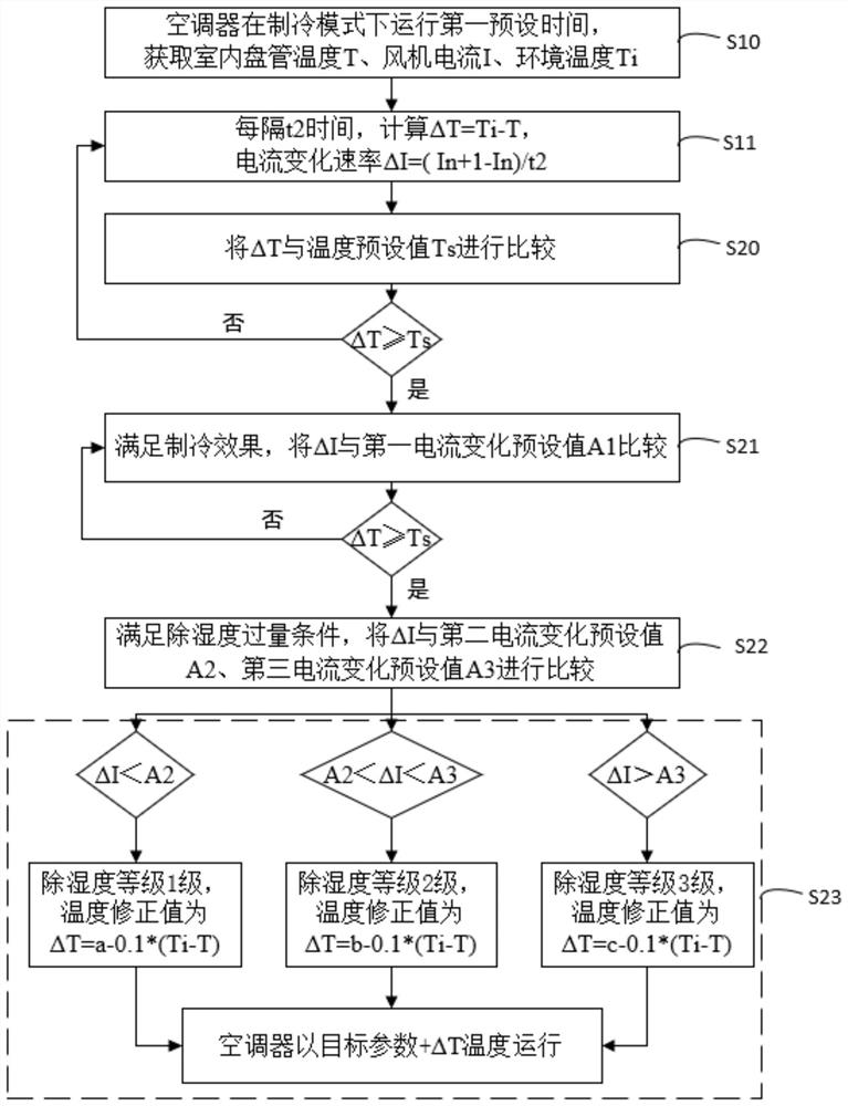 Control method and device for dehumidification of air conditioner, air conditioner and storage medium