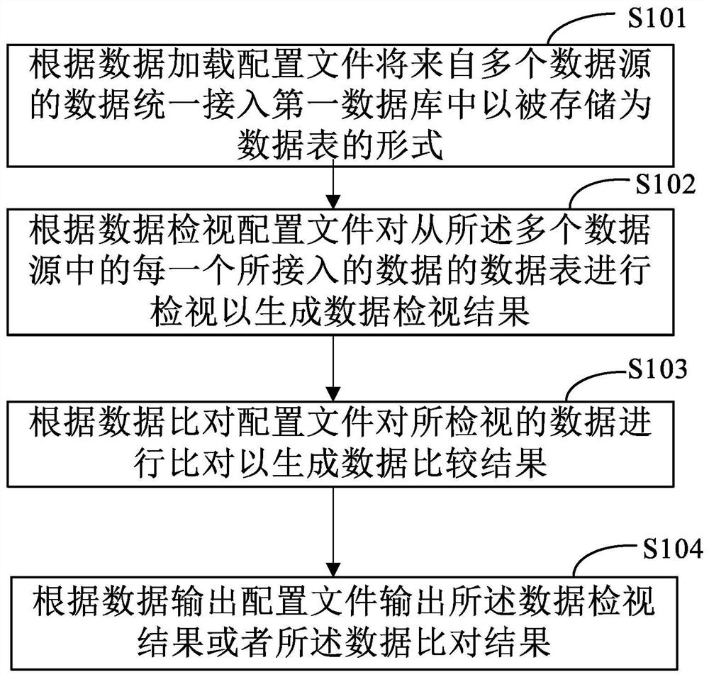Multi-source data processing method and device